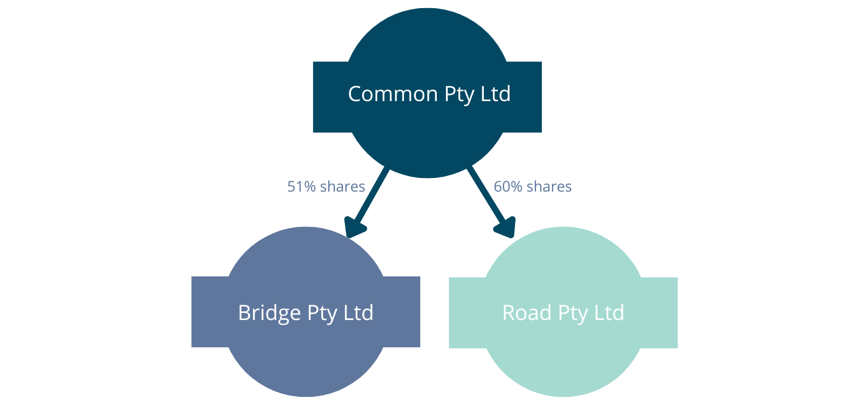 Illustration showing Common Pty Ltd has 51% of Bridge Pty Ltd shares and 60% of the shares in Road Pty Ltd