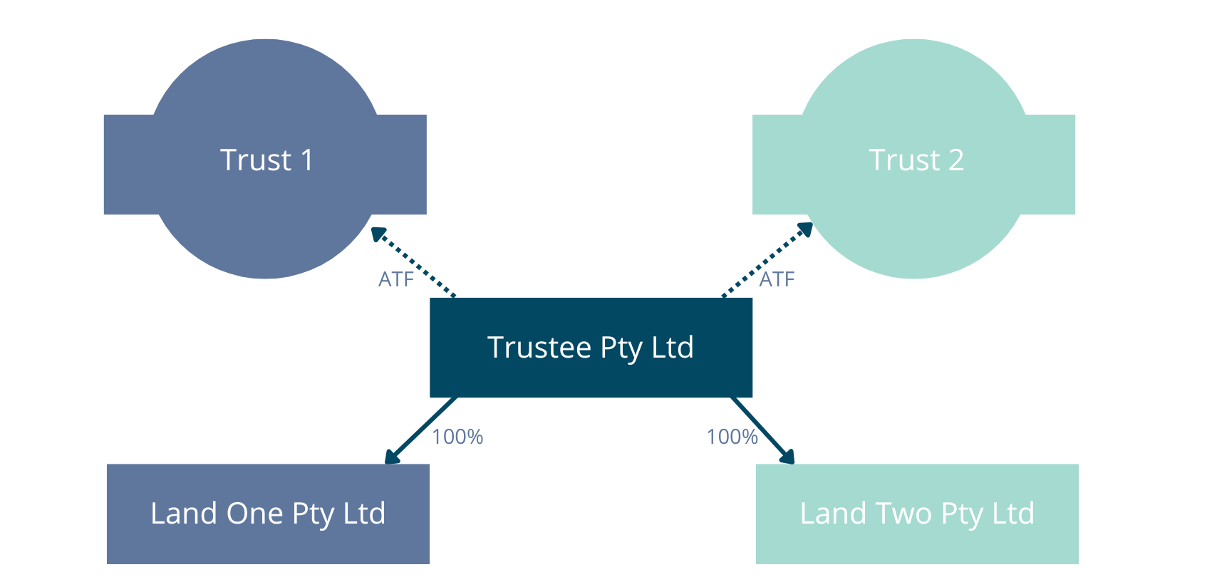 Illustration showing Trust 1 and Trust 2 have the same Trustee and that trustee holds land in two corporations