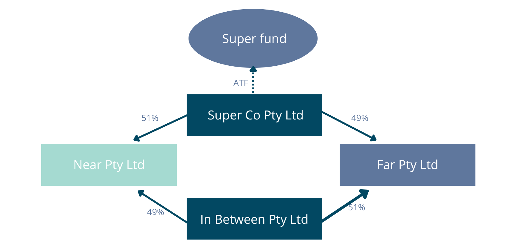 Illustration showing Super Co Pty Ltd and In Between Pty Ltd have shares in Near Pty Ltd and Far Pty ltd.