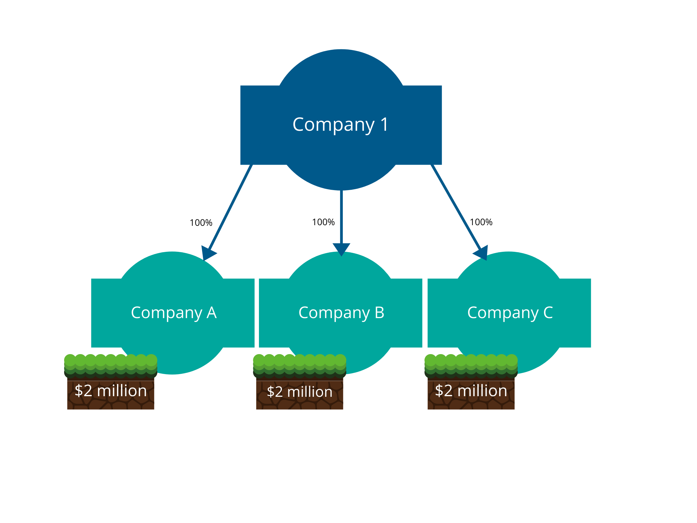 Illustration showing Company 1 has 100% shares in 3 different companies all with $2 million of land holdings
