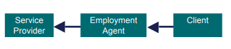 Three boxes linked with blue arrows the boxes are call service provide, employment agent and client. One arrow points from client to employment agent and another arrow points from employment agent to service provider.