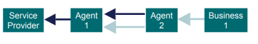 Four boxes linked with blue and green arrows. The boxes are called service provider, agent 1, agent 2 and business 1. A green arrow points from Business 1 to Agent 2. A Blue arrow and a green arrow point from agent 2 to agent 1. A blue arrow points from agent 1 to service provider.