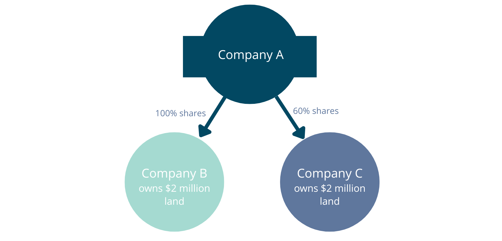 Illustration showing that Company A has 100% shares in Company B and 60% shares in Company C