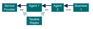  Five boxes linked with blue and green arrows. The boxes are called service provider, agent 1, agent 2 and business 1 and taxable wages. A blue arrow points from Business 1 to Agent 2 and shows a value of $100. A Blue arrow points from agent 2 to agent 1 and shows a value of $75. A blue arrow points from agent 1 to service provider and shows a value of $50. The taxable wages box has green arrows that point to the values of $50 and $75.