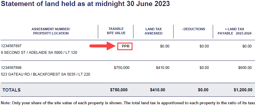 Red arrow pointing to the PPR code, principal place of residence exemption code, on a Statement of land held