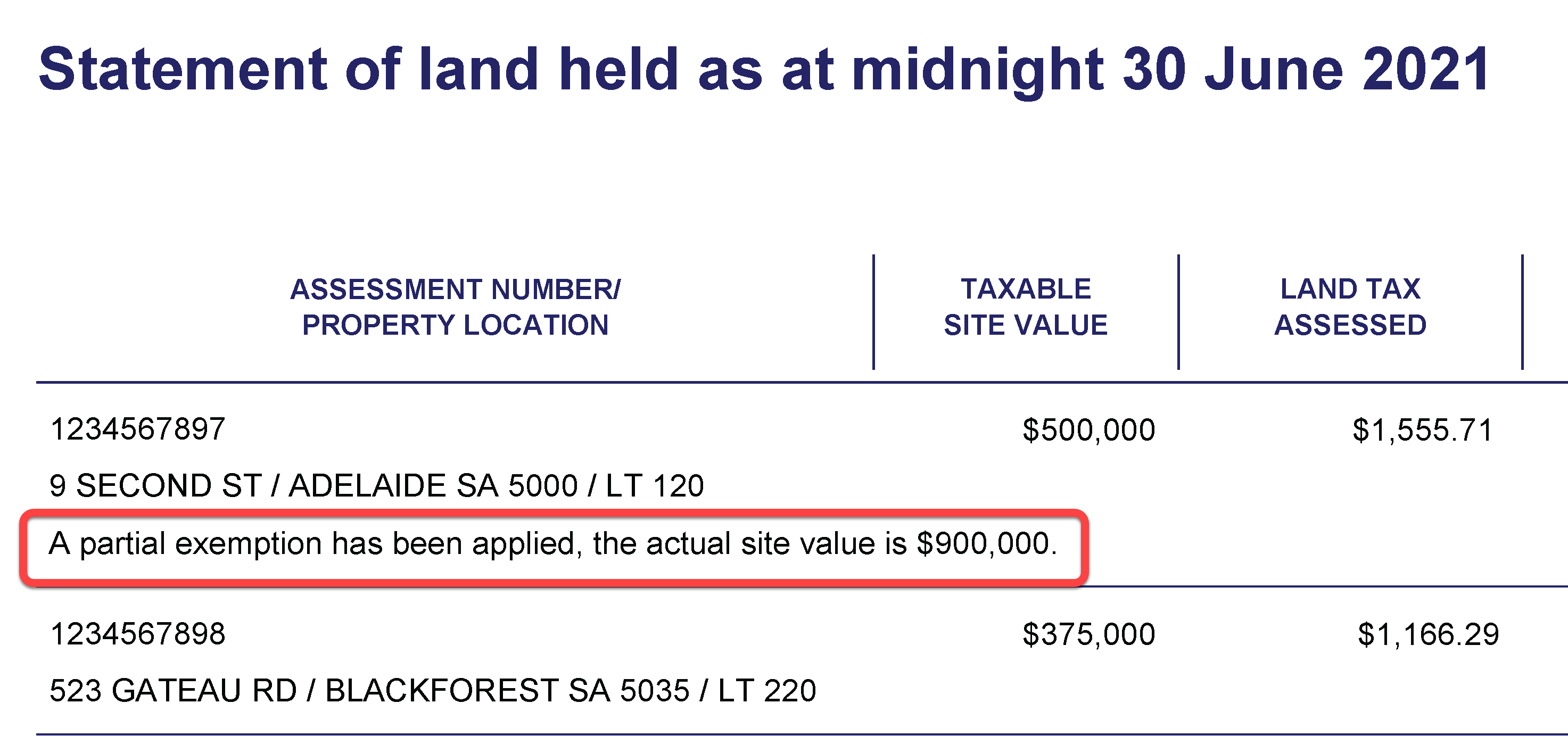 Red rectangle highlighting the words 'a partial exemption has been applied, the actual site value is $900,000' on a Statement of land held